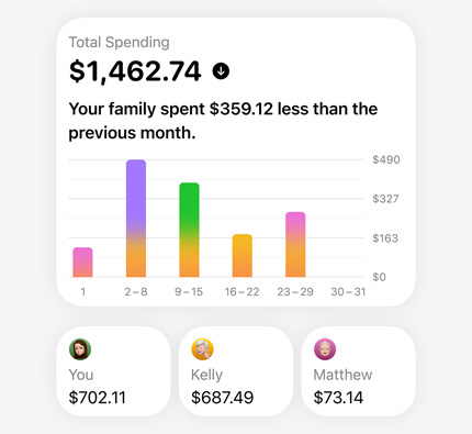 Apple Card bar graph shows spending history for three Family Sharing group members, Total Spending at top